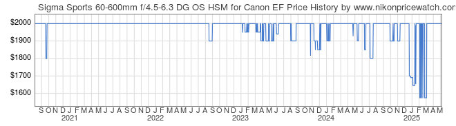 Price History Graph for Sigma Sports 60-600mm f/4.5-6.3 DG OS HSM for Canon EF