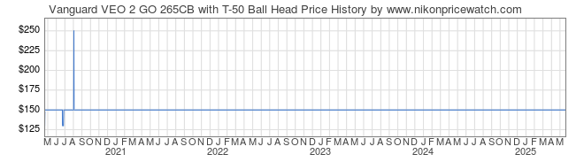 Price History Graph for Vanguard VEO 2 GO 265CB with T-50 Ball Head