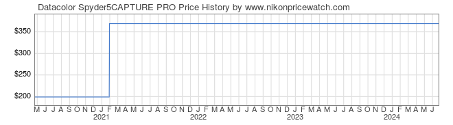 Price History Graph for Datacolor Spyder5CAPTURE PRO