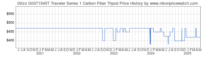 Price History Graph for Gitzo GIGT1545T Traveler Series 1 Carbon Fiber Tripod