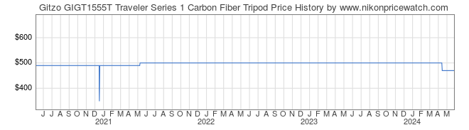 Price History Graph for Gitzo GIGT1555T Traveler Series 1 Carbon Fiber Tripod