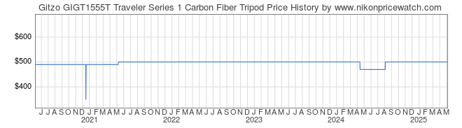 Price History Graph for Gitzo GIGT1555T Traveler Series 1 Carbon Fiber Tripod
