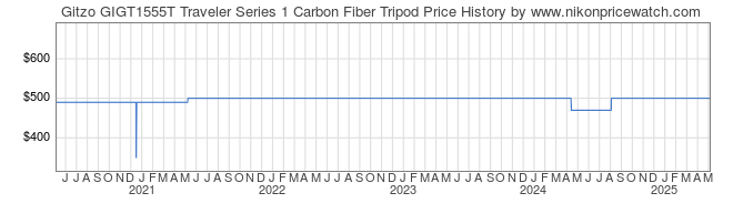 Price History Graph for Gitzo GIGT1555T Traveler Series 1 Carbon Fiber Tripod