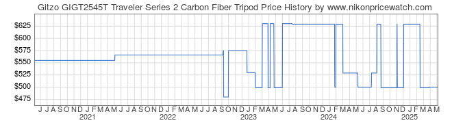 Price History Graph for Gitzo GIGT2545T Traveler Series 2 Carbon Fiber Tripod