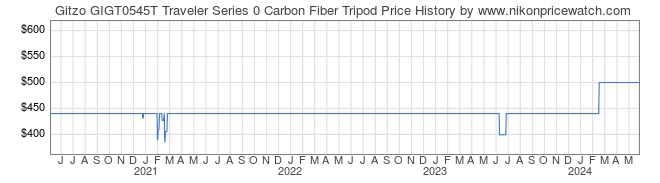 Price History Graph for Gitzo GIGT0545T Traveler Series 0 Carbon Fiber Tripod