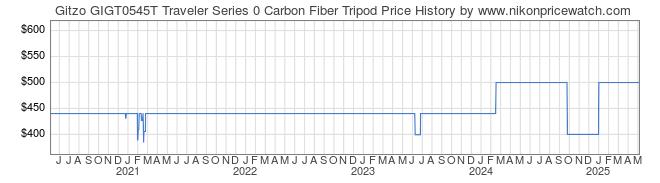 Price History Graph for Gitzo GIGT0545T Traveler Series 0 Carbon Fiber Tripod