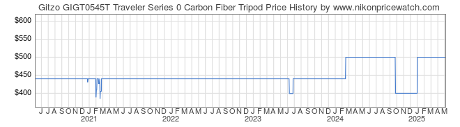 Price History Graph for Gitzo GIGT0545T Traveler Series 0 Carbon Fiber Tripod