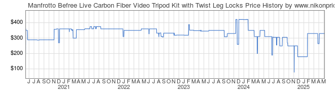 Price History Graph for Manfrotto Befree Live Carbon Fiber Video Tripod Kit with Twist Leg Locks