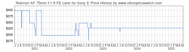 Price History Graph for Rokinon AF 75mm f/1.8 FE Lens for Sony E