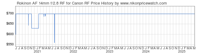 Price History Graph for Rokinon AF 14mm f/2.8 RF for Canon RF