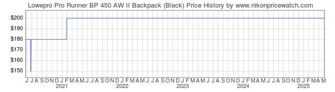 Price History Graph for Lowepro Pro Runner BP 450 AW II Backpack (Black)