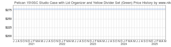 Price History Graph for Pelican 1510SC Studio Case with Lid Organizer and Yellow Divider Set (Green)