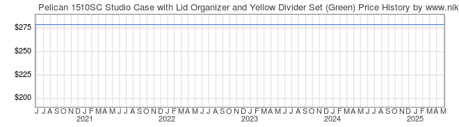 Price History Graph for Pelican 1510SC Studio Case with Lid Organizer and Yellow Divider Set (Green)