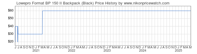 Price History Graph for Lowepro Format BP 150 II Backpack (Black)