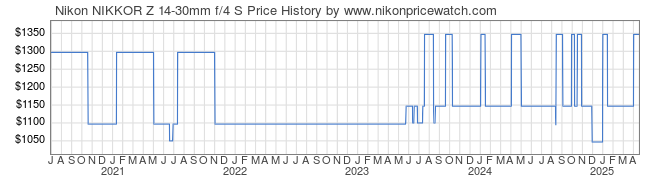 Price History Graph for Nikon NIKKOR Z 14-30mm f/4 S