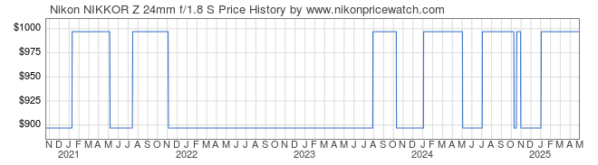 Price History Graph for Nikon NIKKOR Z 24mm f/1.8 S