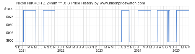 Price History Graph for Nikon NIKKOR Z 24mm f/1.8 S