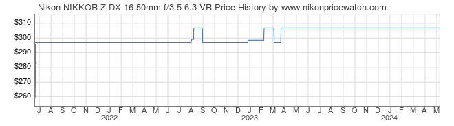 Price History Graph for Nikon NIKKOR Z DX 16-50mm f/3.5-6.3 VR