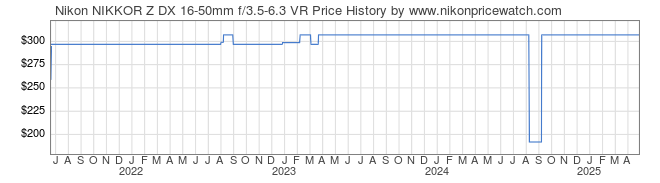 Price History Graph for Nikon NIKKOR Z DX 16-50mm f/3.5-6.3 VR