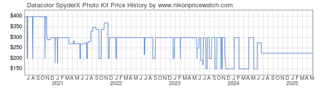 Price History Graph for Datacolor SpyderX Photo Kit