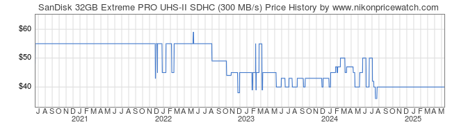 Price History Graph for SanDisk 32GB Extreme PRO UHS-II SDHC (300 MB/s)