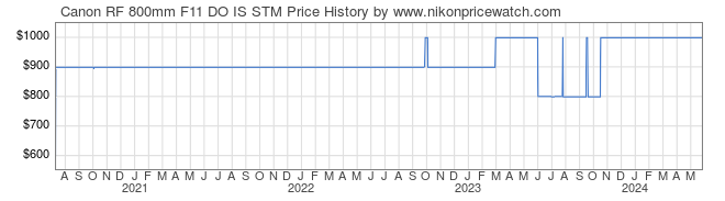 Price History Graph for Canon RF 800mm F11 DO IS STM