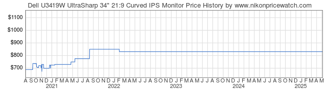 Price History Graph for Dell U3419W UltraSharp 34