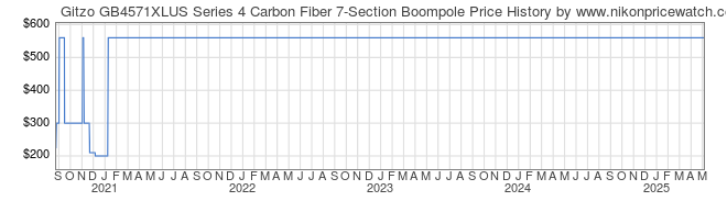 Price History Graph for Gitzo GB4571XLUS Series 4 Carbon Fiber 7-Section Boompole