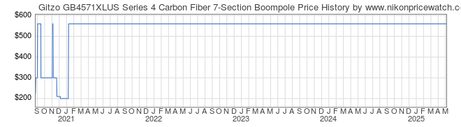 Price History Graph for Gitzo GB4571XLUS Series 4 Carbon Fiber 7-Section Boompole