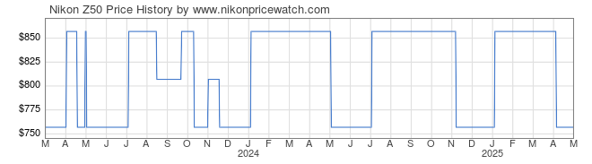 Price History Graph for Nikon Z50