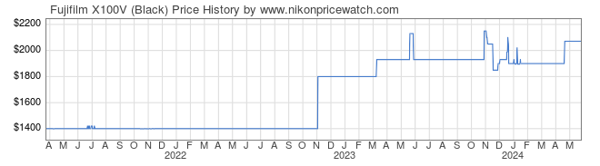 Price History Graph for Fujifilm X100V (Black)