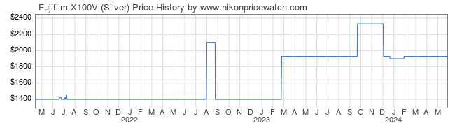 Price History Graph for Fujifilm X100V (Silver)
