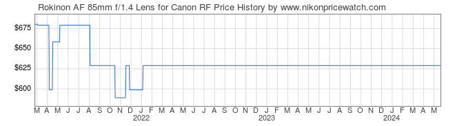 Price History Graph for Rokinon AF 85mm f/1.4 Lens for Canon RF