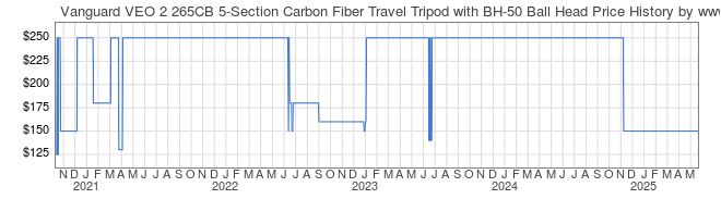 Price History Graph for Vanguard VEO 2 265CB 5-Section Carbon Fiber Travel Tripod with BH-50 Ball Head