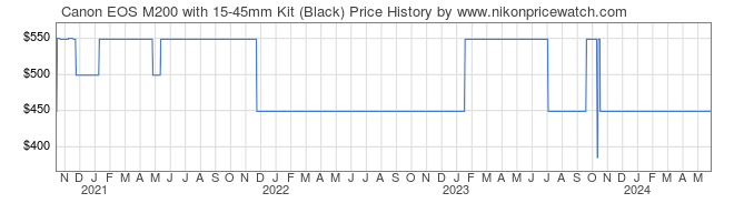 Price History Graph for Canon EOS M200 with 15-45mm Kit (Black)