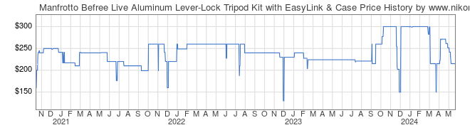 Price History Graph for Manfrotto Befree Live Aluminum Lever-Lock Tripod Kit with EasyLink & Case