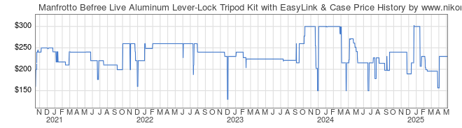 Price History Graph for Manfrotto Befree Live Aluminum Lever-Lock Tripod Kit with EasyLink & Case