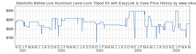 Price History Graph for Manfrotto Befree Live Aluminum Lever-Lock Tripod Kit with EasyLink & Case