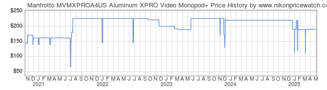 Price History Graph for Manfrotto MVMXPROA4US Aluminum XPRO Video Monopod+