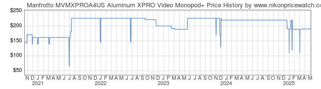 Price History Graph for Manfrotto MVMXPROA4US Aluminum XPRO Video Monopod+