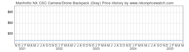 Price History Graph for Manfrotto NX CSC Camera/Drone Backpack (Gray)