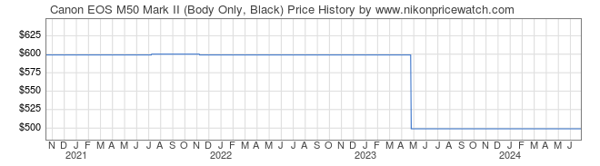 Price History Graph for Canon EOS M50 Mark II (Body Only, Black)
