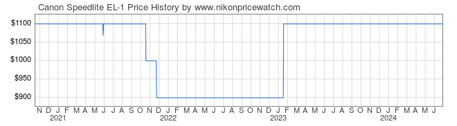 Price History Graph for Canon Speedlite EL-1