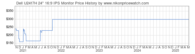 Price History Graph for Dell U2417H 24