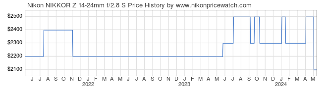Price History Graph for Nikon NIKKOR Z 14-24mm f/2.8 S