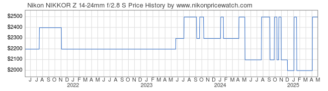 Price History Graph for Nikon NIKKOR Z 14-24mm f/2.8 S