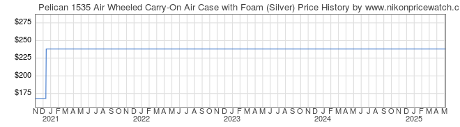 Price History Graph for Pelican 1535 Air Wheeled Carry-On Air Case with Foam (Silver)