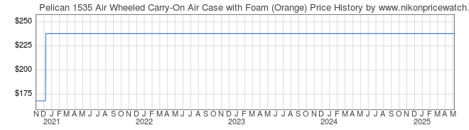 Price History Graph for Pelican 1535 Air Wheeled Carry-On Air Case with Foam (Orange)