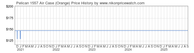 Price History Graph for Pelican 1557 Air Case (Orange)