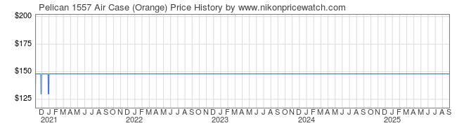 Price History Graph for Pelican 1557 Air Case (Orange)